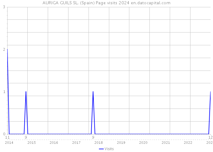 AURIGA GUILS SL. (Spain) Page visits 2024 