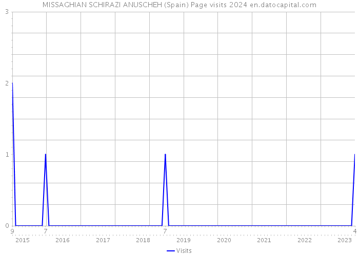 MISSAGHIAN SCHIRAZI ANUSCHEH (Spain) Page visits 2024 