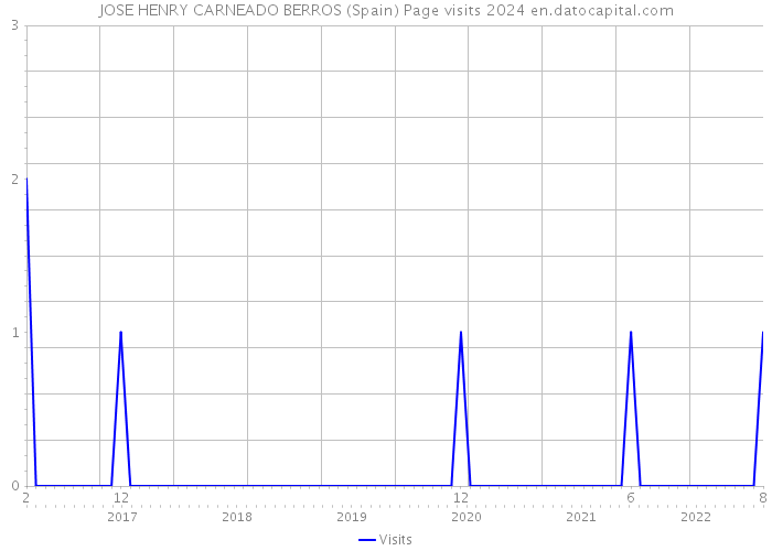 JOSE HENRY CARNEADO BERROS (Spain) Page visits 2024 