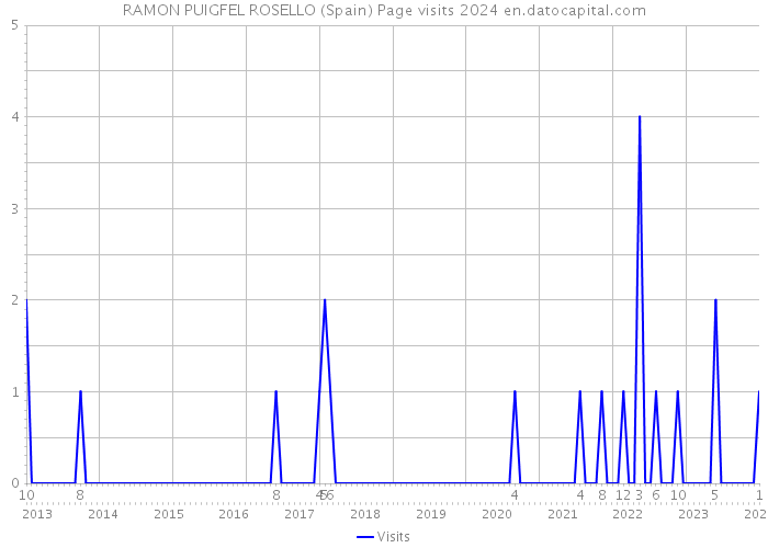 RAMON PUIGFEL ROSELLO (Spain) Page visits 2024 