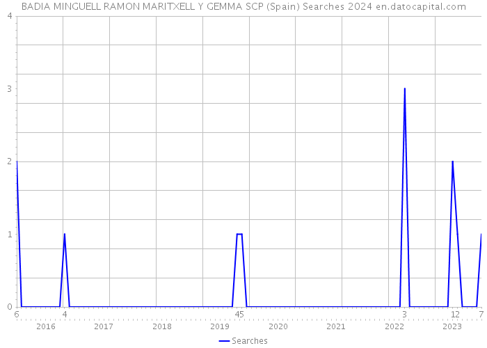 BADIA MINGUELL RAMON MARITXELL Y GEMMA SCP (Spain) Searches 2024 