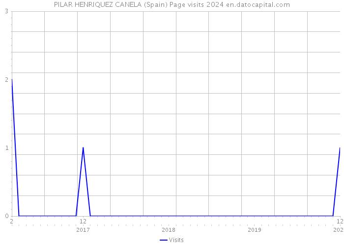 PILAR HENRIQUEZ CANELA (Spain) Page visits 2024 