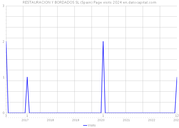 RESTAURACION Y BORDADOS SL (Spain) Page visits 2024 