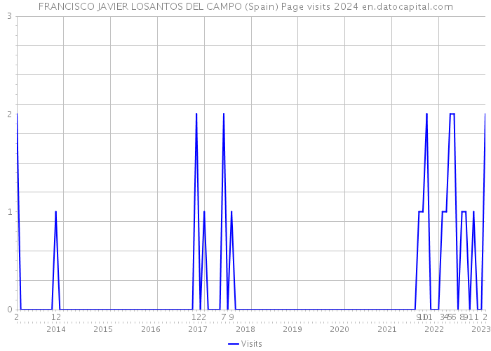 FRANCISCO JAVIER LOSANTOS DEL CAMPO (Spain) Page visits 2024 