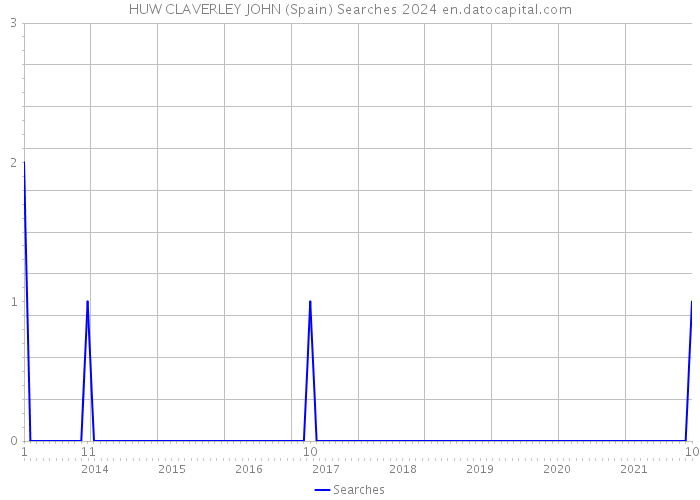 HUW CLAVERLEY JOHN (Spain) Searches 2024 