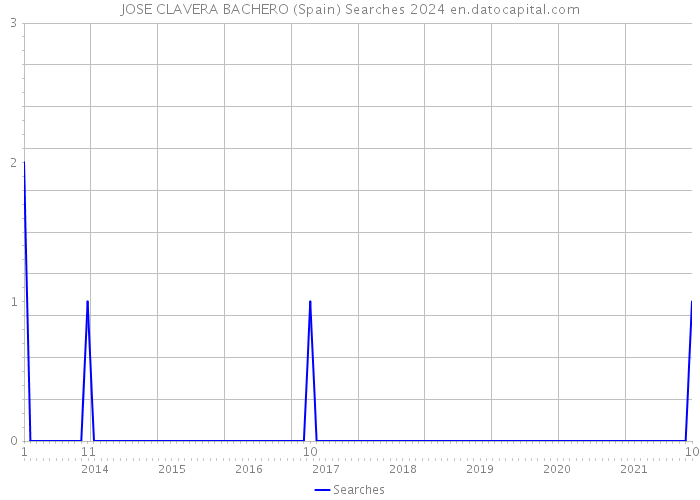 JOSE CLAVERA BACHERO (Spain) Searches 2024 