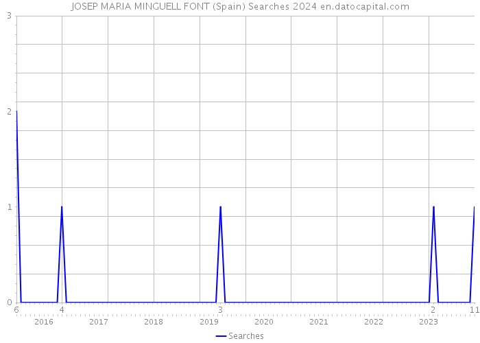 JOSEP MARIA MINGUELL FONT (Spain) Searches 2024 