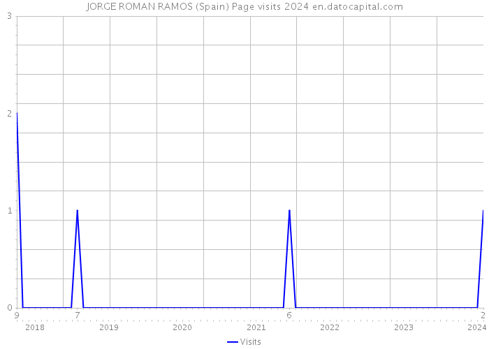 JORGE ROMAN RAMOS (Spain) Page visits 2024 