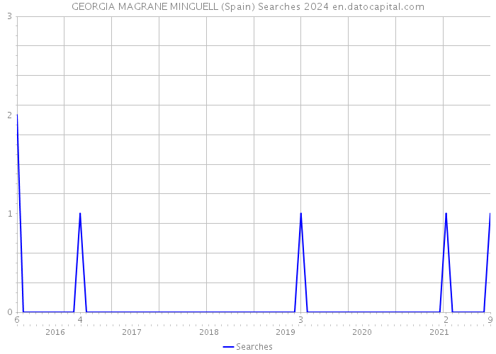 GEORGIA MAGRANE MINGUELL (Spain) Searches 2024 