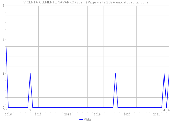 VICENTA CLEMENTE NAVARRO (Spain) Page visits 2024 