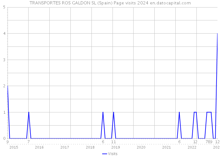 TRANSPORTES ROS GALDON SL (Spain) Page visits 2024 