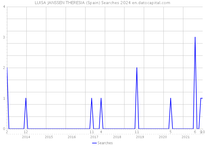 LUISA JANSSEN THERESIA (Spain) Searches 2024 