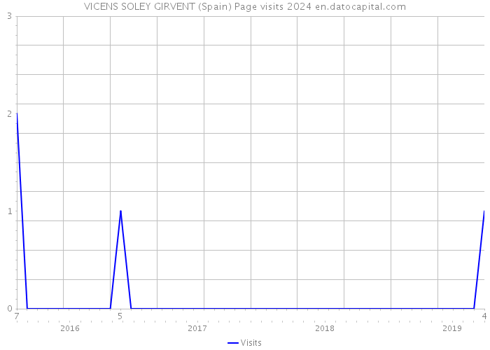 VICENS SOLEY GIRVENT (Spain) Page visits 2024 