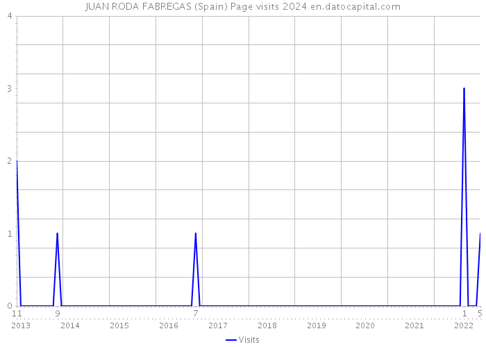 JUAN RODA FABREGAS (Spain) Page visits 2024 