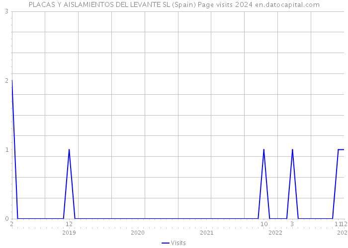 PLACAS Y AISLAMIENTOS DEL LEVANTE SL (Spain) Page visits 2024 