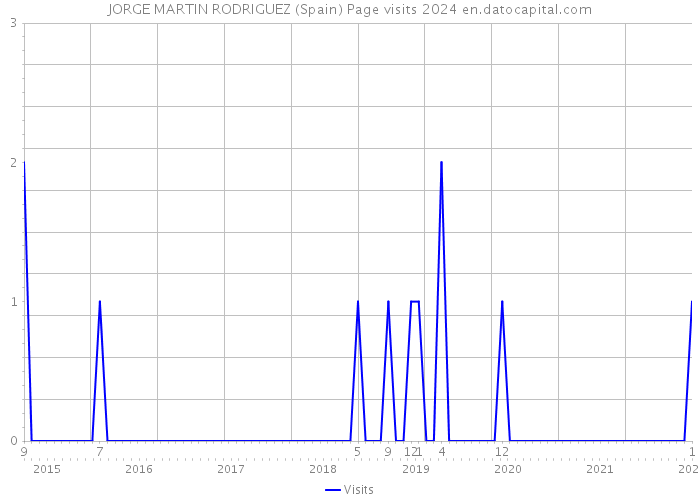 JORGE MARTIN RODRIGUEZ (Spain) Page visits 2024 