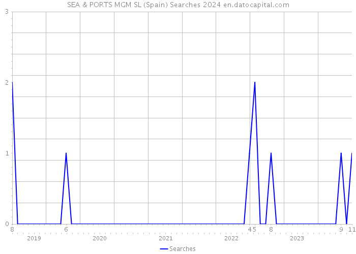 SEA & PORTS MGM SL (Spain) Searches 2024 