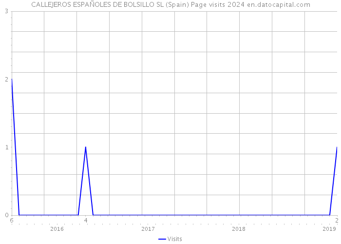 CALLEJEROS ESPAÑOLES DE BOLSILLO SL (Spain) Page visits 2024 