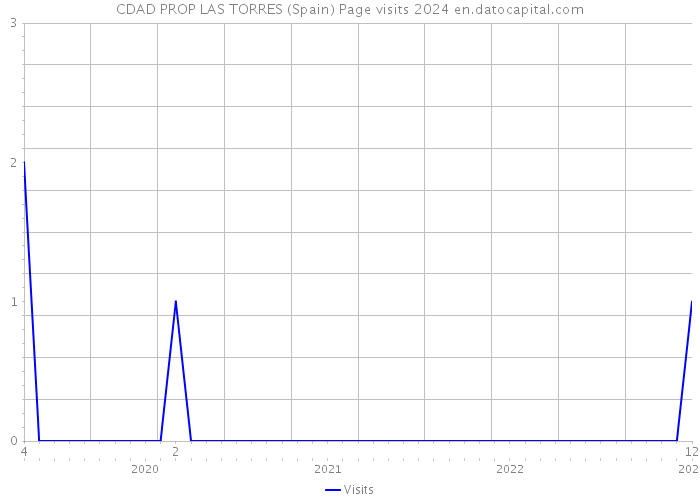 CDAD PROP LAS TORRES (Spain) Page visits 2024 