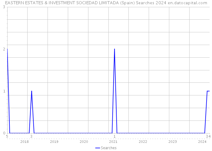 EASTERN ESTATES & INVESTMENT SOCIEDAD LIMITADA (Spain) Searches 2024 