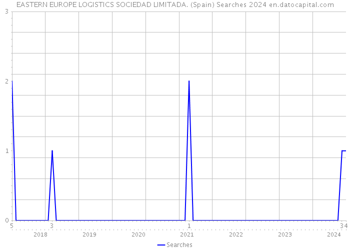 EASTERN EUROPE LOGISTICS SOCIEDAD LIMITADA. (Spain) Searches 2024 