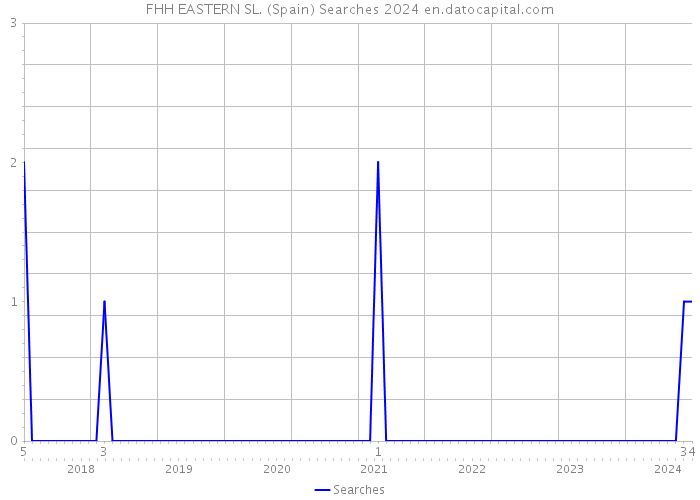 FHH EASTERN SL. (Spain) Searches 2024 