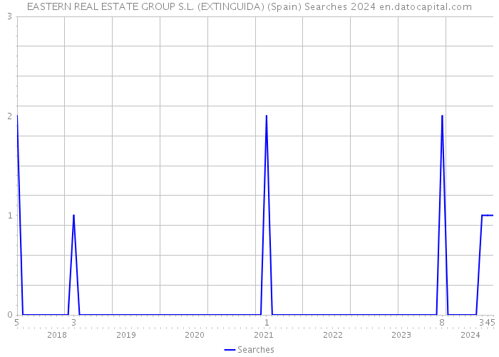 EASTERN REAL ESTATE GROUP S.L. (EXTINGUIDA) (Spain) Searches 2024 