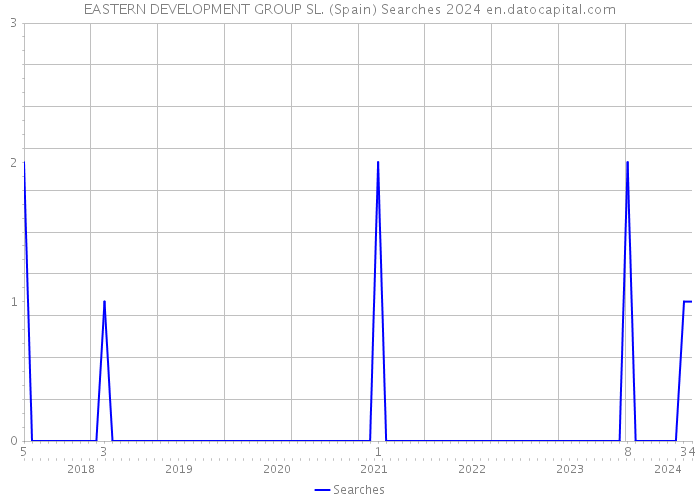 EASTERN DEVELOPMENT GROUP SL. (Spain) Searches 2024 