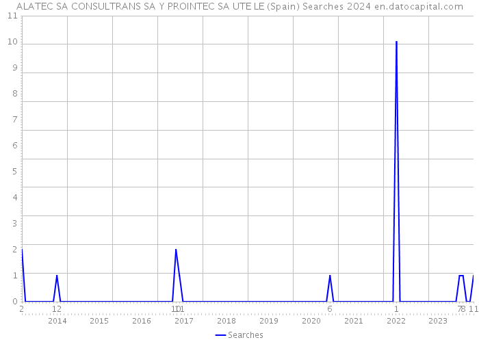 ALATEC SA CONSULTRANS SA Y PROINTEC SA UTE LE (Spain) Searches 2024 