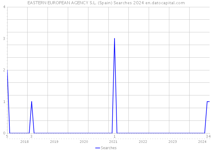 EASTERN EUROPEAN AGENCY S.L. (Spain) Searches 2024 