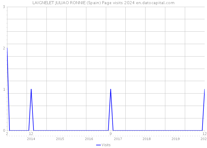 LAIGNELET JULIAO RONNIE (Spain) Page visits 2024 