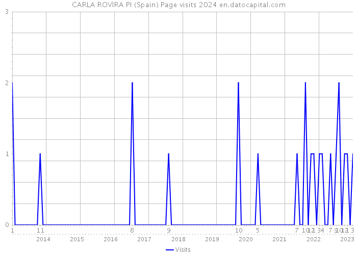 CARLA ROVIRA PI (Spain) Page visits 2024 