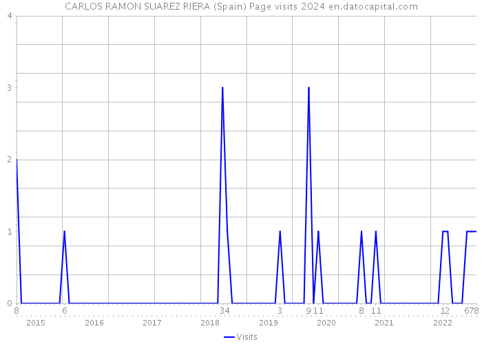 CARLOS RAMON SUAREZ RIERA (Spain) Page visits 2024 