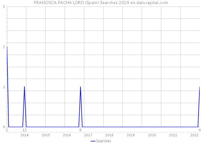 FRANCISCA PACHA LORO (Spain) Searches 2024 