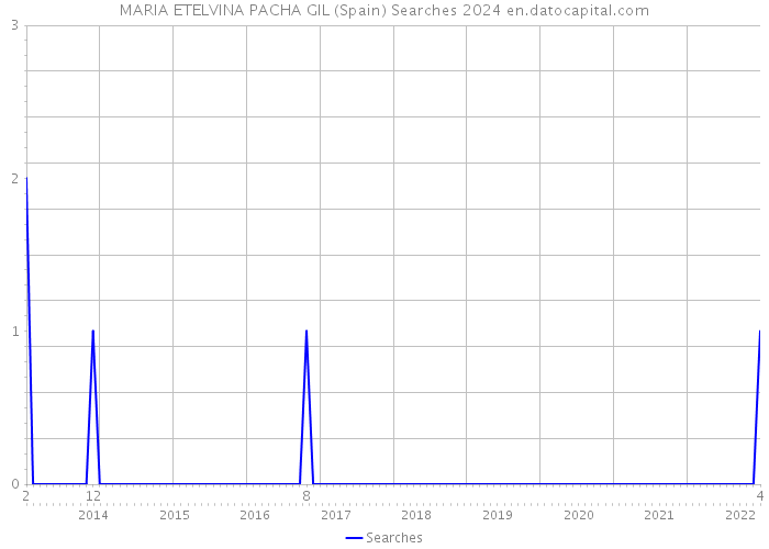 MARIA ETELVINA PACHA GIL (Spain) Searches 2024 