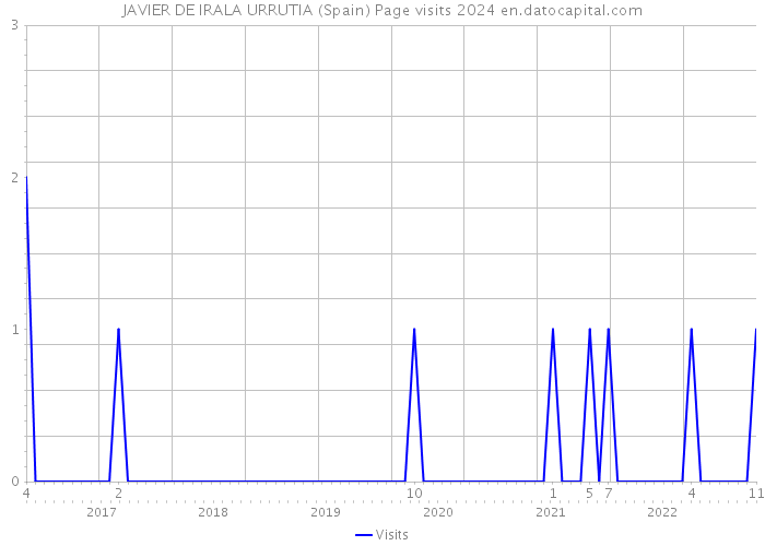 JAVIER DE IRALA URRUTIA (Spain) Page visits 2024 