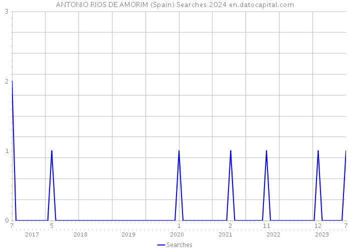 ANTONIO RIOS DE AMORIM (Spain) Searches 2024 