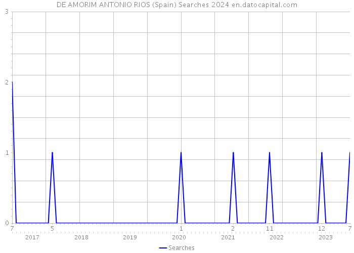 DE AMORIM ANTONIO RIOS (Spain) Searches 2024 