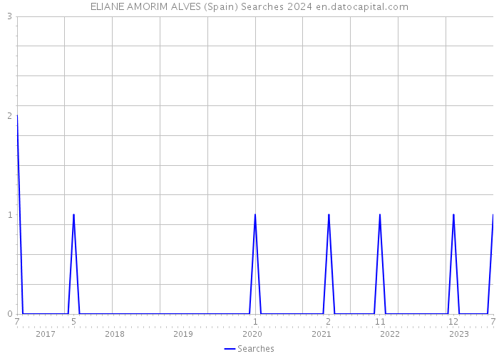 ELIANE AMORIM ALVES (Spain) Searches 2024 