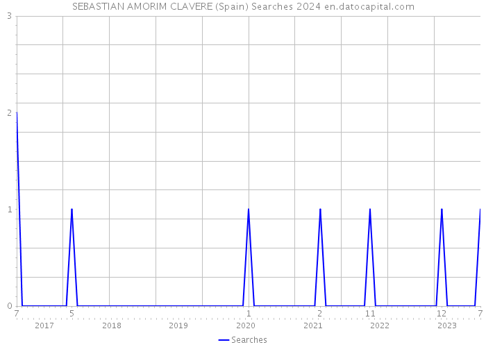 SEBASTIAN AMORIM CLAVERE (Spain) Searches 2024 