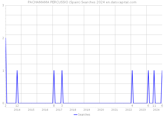 PACHAMAMA PERCUSSIO (Spain) Searches 2024 