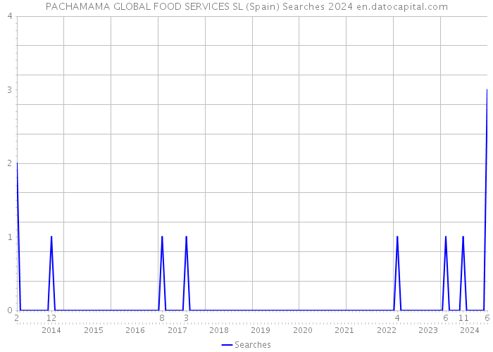 PACHAMAMA GLOBAL FOOD SERVICES SL (Spain) Searches 2024 