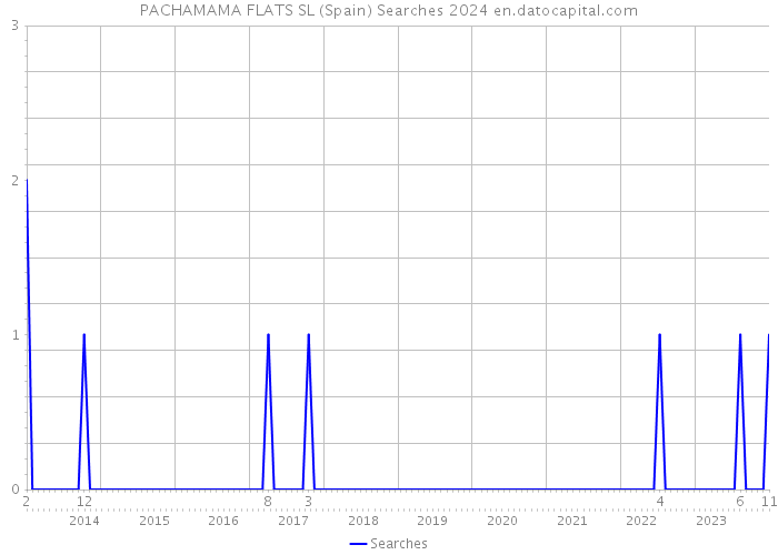 PACHAMAMA FLATS SL (Spain) Searches 2024 