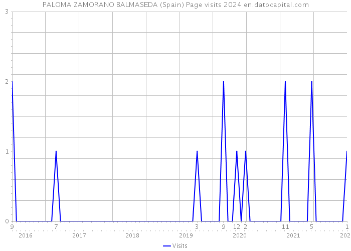 PALOMA ZAMORANO BALMASEDA (Spain) Page visits 2024 