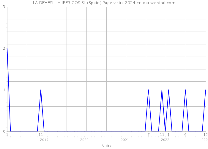 LA DEHESILLA IBERICOS SL (Spain) Page visits 2024 