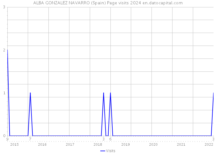 ALBA GONZALEZ NAVARRO (Spain) Page visits 2024 