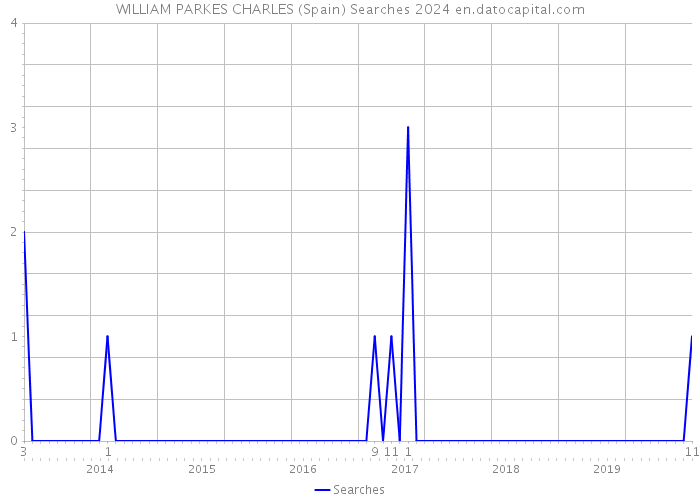 WILLIAM PARKES CHARLES (Spain) Searches 2024 