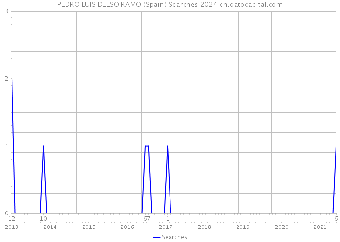 PEDRO LUIS DELSO RAMO (Spain) Searches 2024 