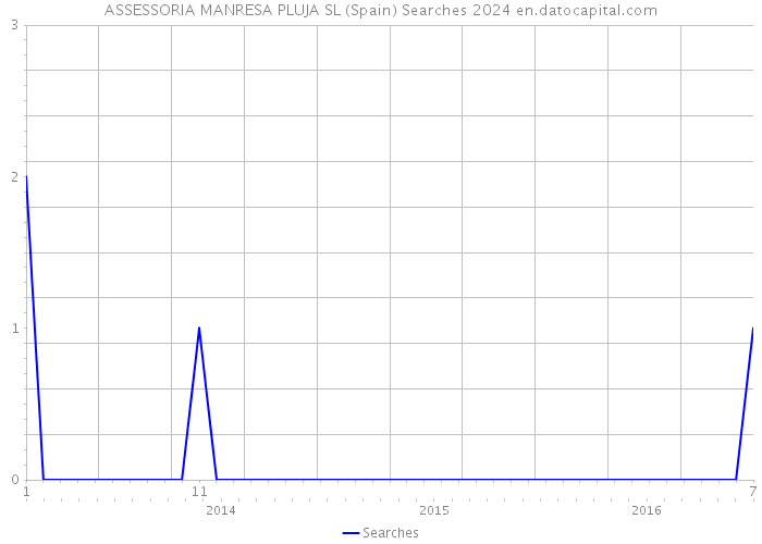 ASSESSORIA MANRESA PLUJA SL (Spain) Searches 2024 