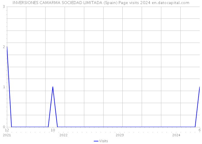 INVERSIONES CAMARMA SOCIEDAD LIMITADA (Spain) Page visits 2024 